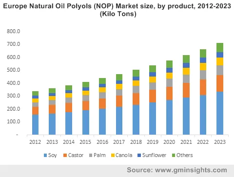 Europe Natural Oil Polyols (NOP) Market by product