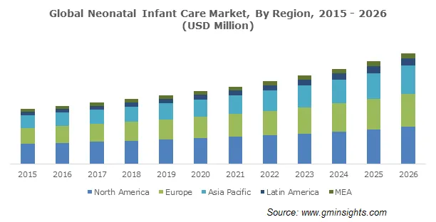 Global Neonatal Infant Care Market By Region