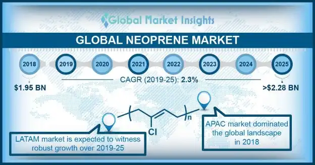 global neoprene market