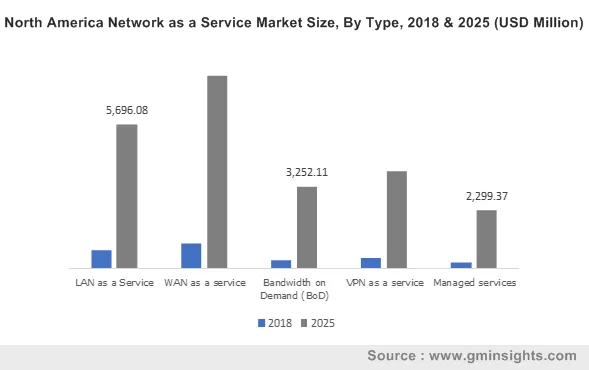 North America Network as a Service Market By Type