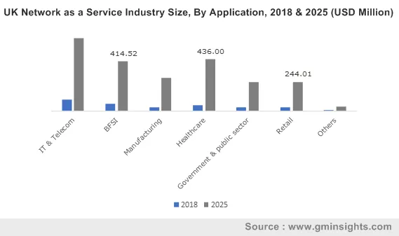 UK Network as a Service Industry By Application
