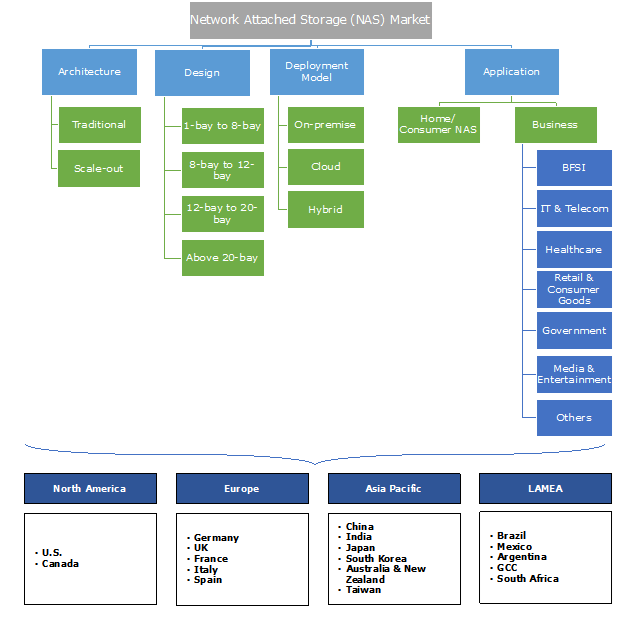 Network Attached Storage (NAS) Market Share - Industry Forecast 2024
