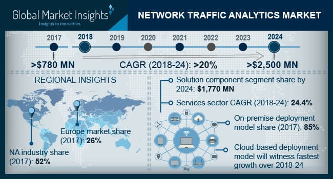 Network Traffic Analytics Market Outlook - Industry Share 