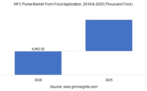 NFC Puree Market From Food Application