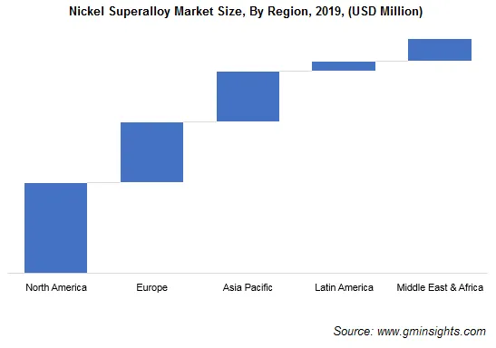 Nickel Superalloy Market by Region