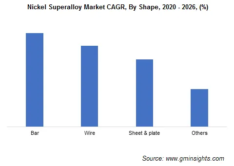 Nickel Superalloy Market by Shape