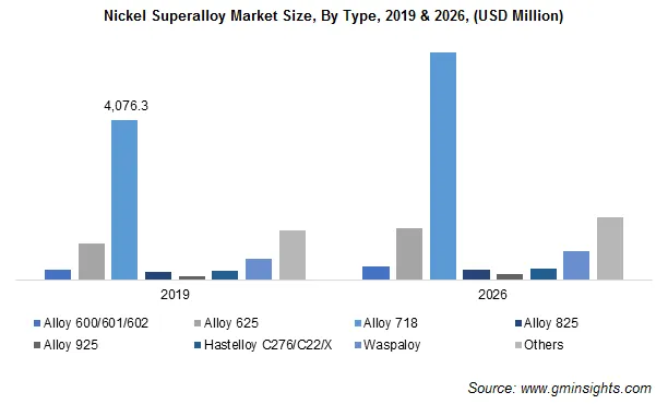 Nickel Superalloy Market by Type