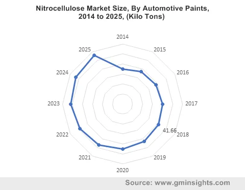  Nitrocellulose Market By Automotive Paints