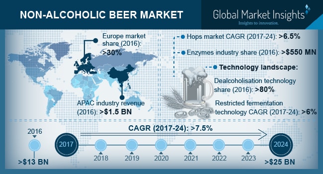 Non-alcoholic Beer Market To Exceed $ 25bn By 2024