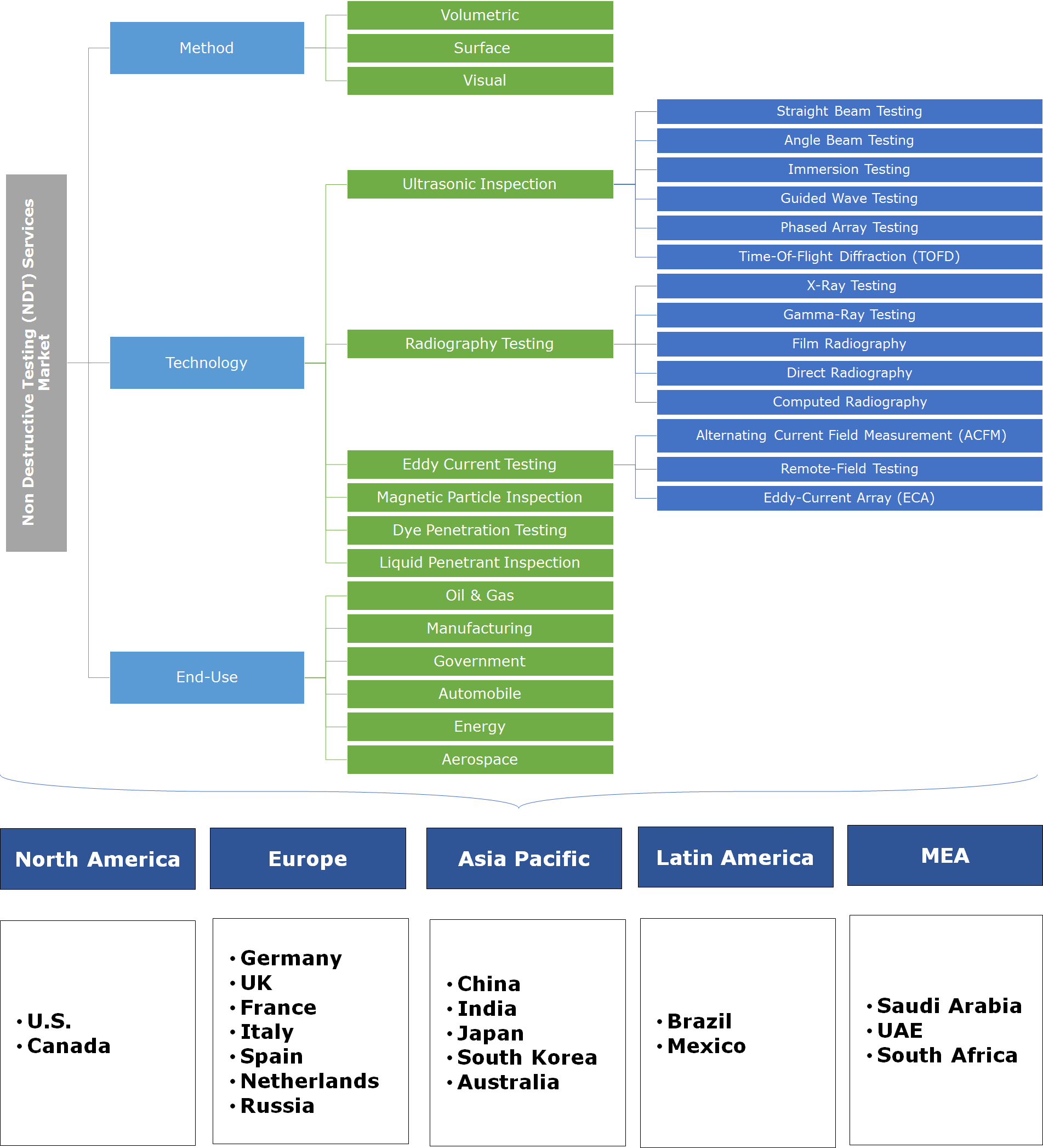 Non-Destructive Testing (NDT) Service Market Size Report 2019-2025