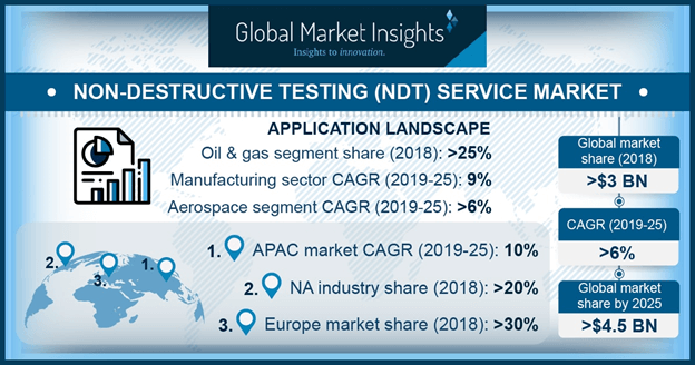 Non-Destructive Testing (NDT) Service Market Size Report 2019-2025