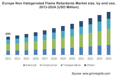 Non Halogenated Flame Retardants Market