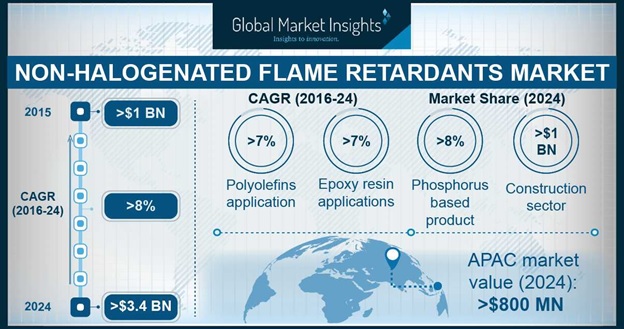 Non Halogenated Flame Retardants Market Statistics 2024