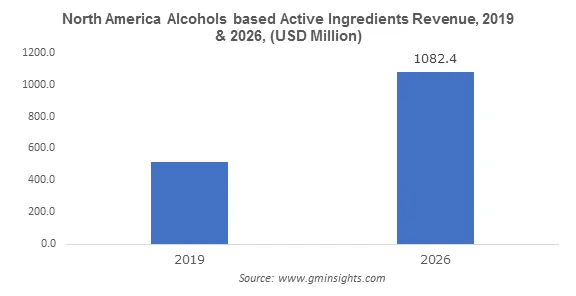 North America Alcohols based Active Ingredients Revenue