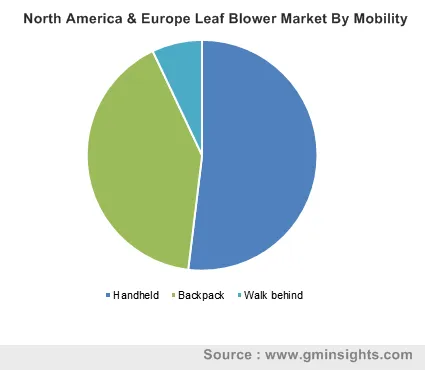 North America & Europe Leaf Blower Market By Mobility