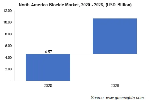 Biocides Market by Region
