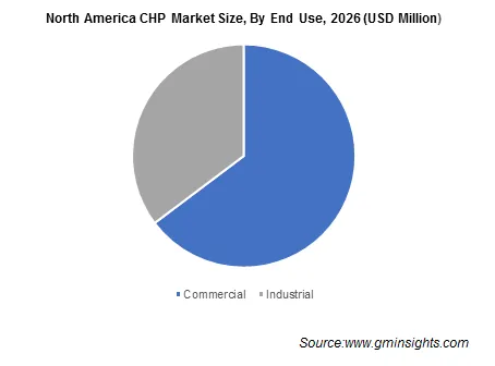 North America CHP Market