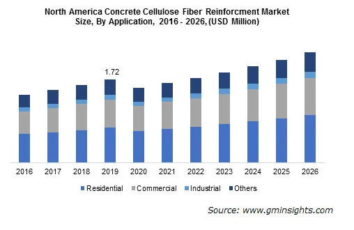 North America Concrete Cellulose Fiber Reinforcement Market by Application