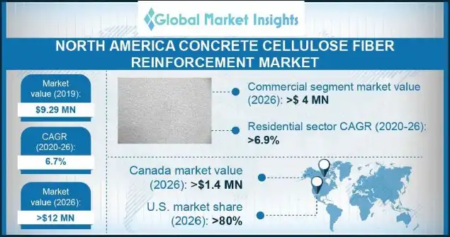 North America Concrete Cellulose Fiber Reinforcement Market Outlook