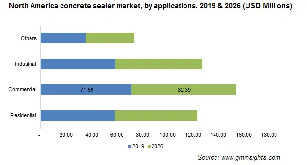North America Concrete Sealer Market by Application