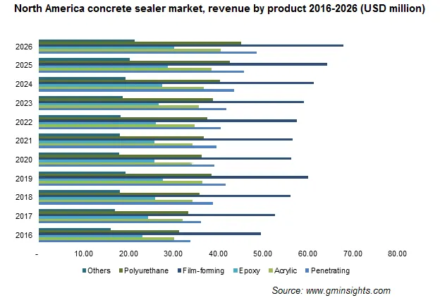 North America Concrete Sealer Market by Product