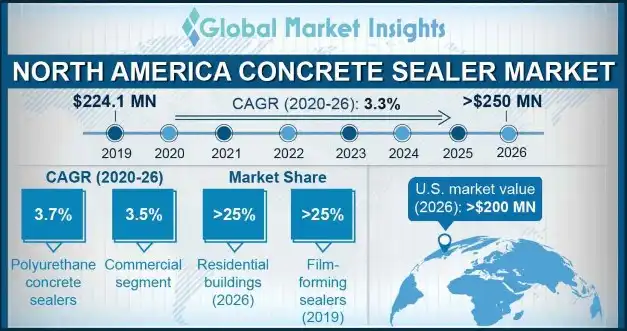 North America Concrete Sealer Market Statistics
