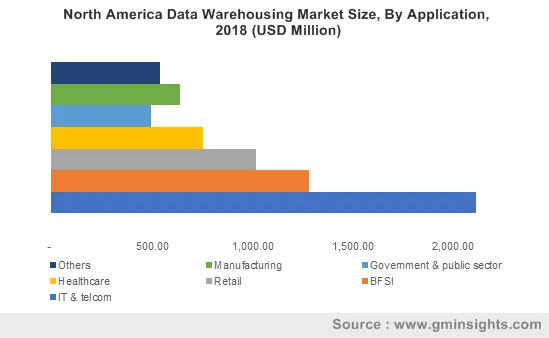 North America Data Warehousing Market By Application
