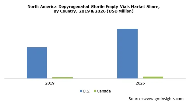 North America Depyrogenated Sterile Empty Vials Market