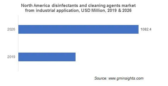 North America Disinfectants and Cleaning Agents Market by Application