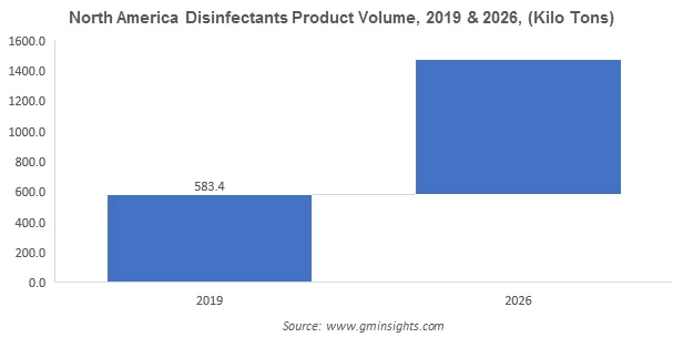North America Disinfectants Product Volume