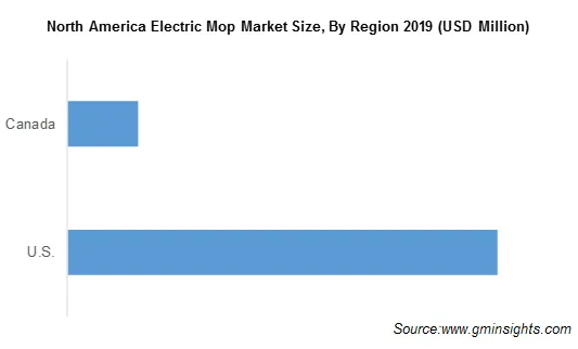 North America Electric Mop Market