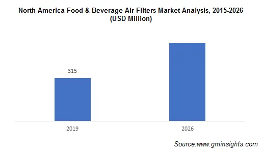 North America Food & Beverage Air Filters Market