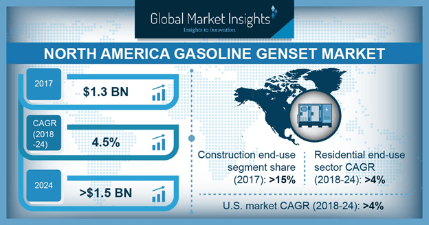 north america gasoline genset market trends share forecast 2024 north america gasoline genset market