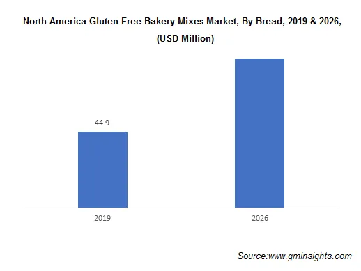 North America Gluten Free Bakery Mixes Market