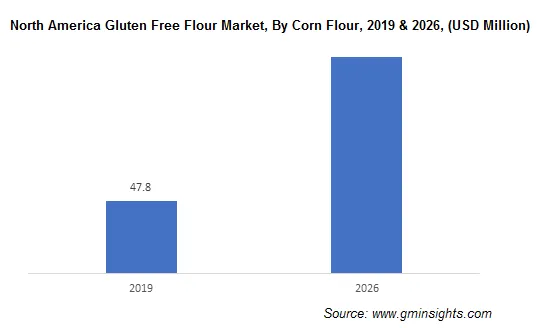 North America Gluten Free Flour Market By Corn Flour