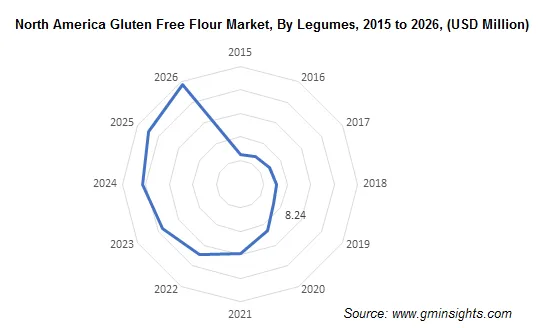 North America Gluten Free Flour Market By Legumes