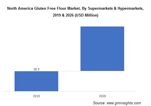 North America Gluten Free Flour Market By Supermarkets & Hypermarkets