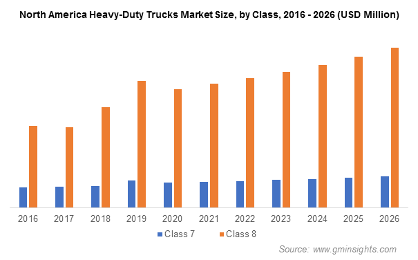 Heavy-Duty Truck Market Size Worth Over $430 Bn By 2026