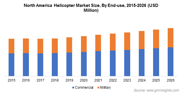 Helicopter Market Size & Share | Global Forecast Report 2026