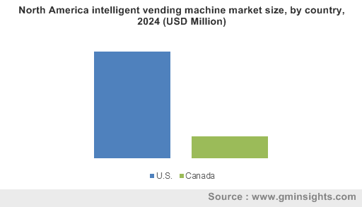 Intelligent Vending Machine Market Forecast 2024 Global Report