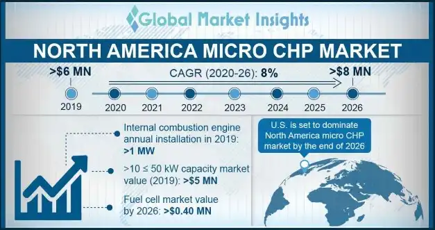 North America Micro CHP Market Statistics