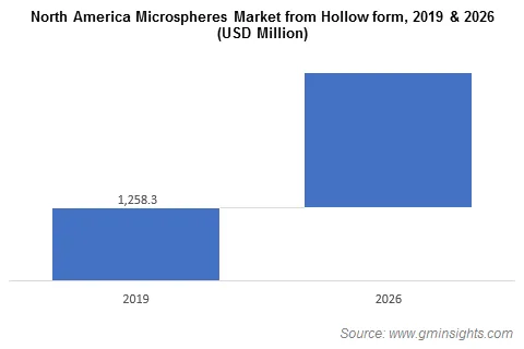 North America Microspheres Market from Hollow Form