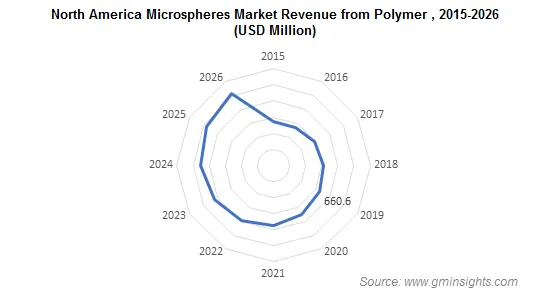 North America Microspheres Market from Polymer Material