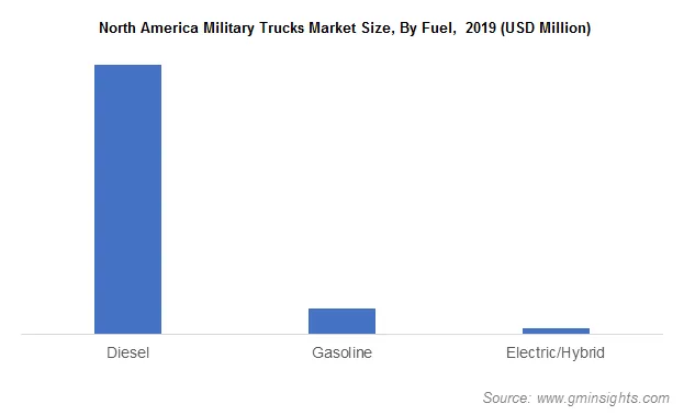 North America Military Trucks Market Size