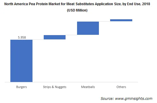 North America Pea Protein Market for Meat Substitutes Application by End Use