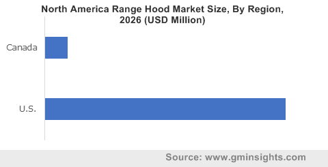 Range Hood Market Size & Share | Global Forecasts 2026