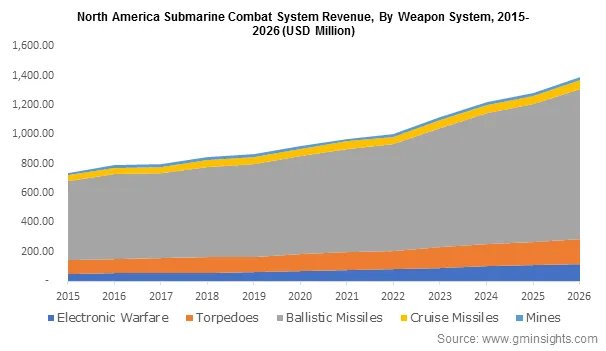 North America Submarine Combat System Revenue By Weapon System