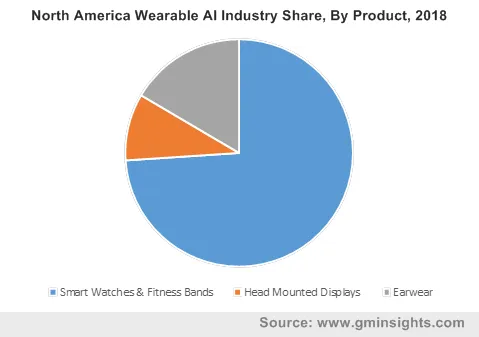 North America Wearable AI Industry By Product