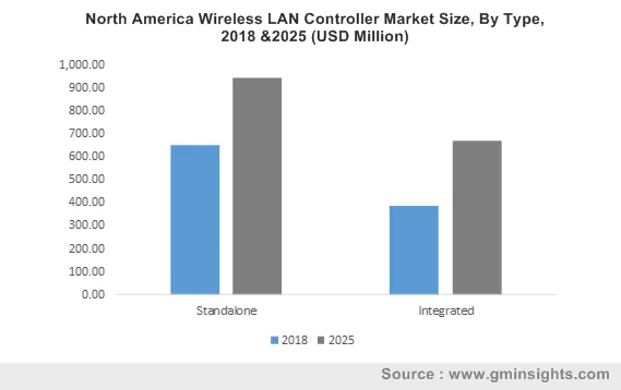 North America Wireless LAN Controller Market Size By Type
