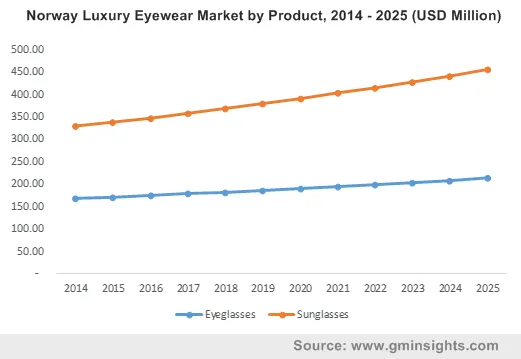 Norway Luxury Eyewear Market by Product